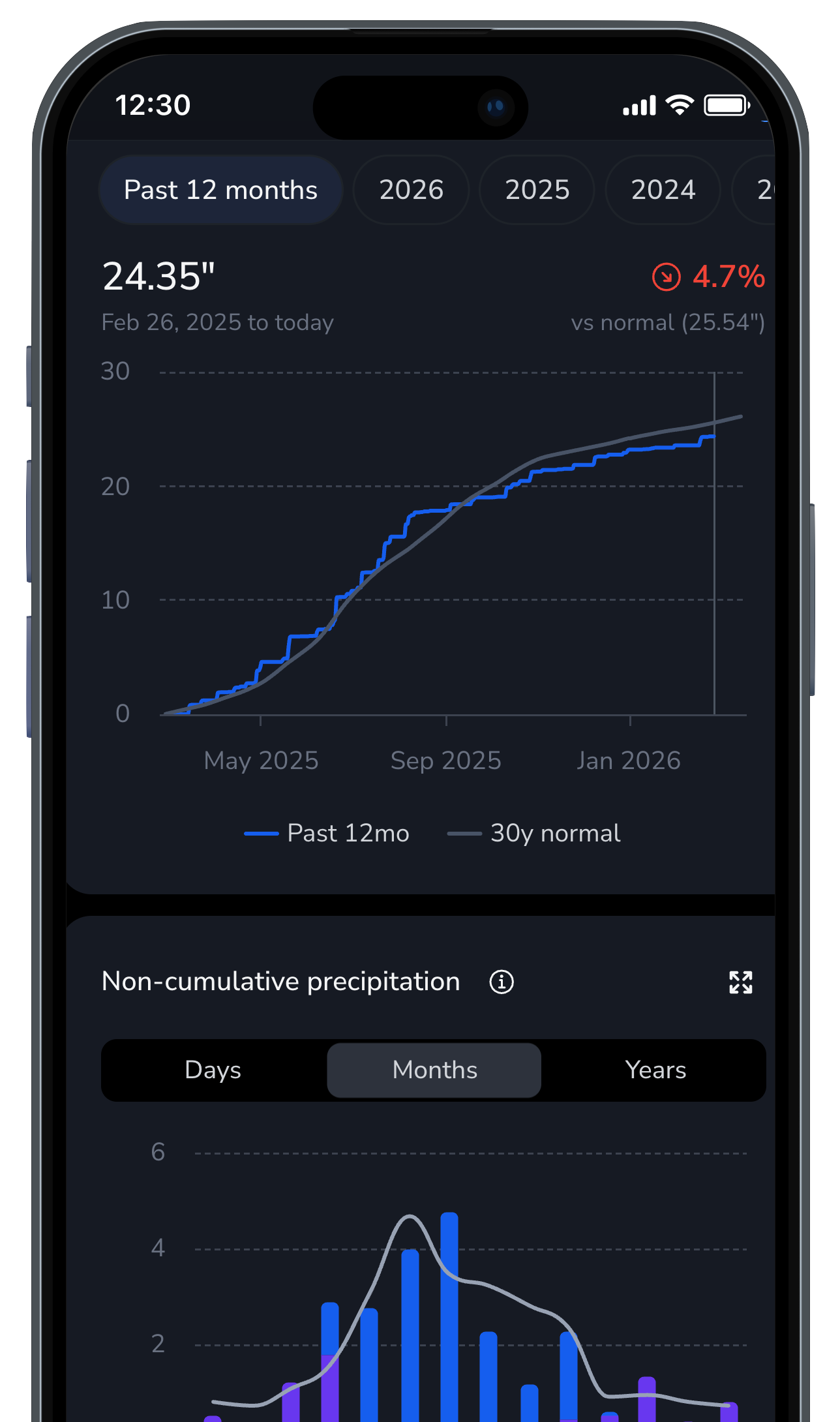 Averages and trends comparison to 30 year normals