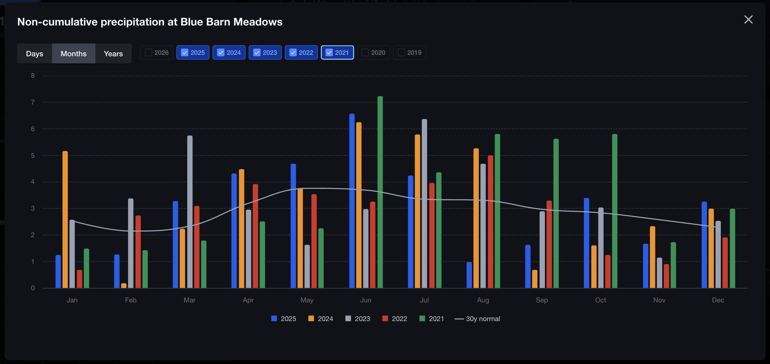 Non-cumulative precipitation compare view with multiple years by month and 30-year normal.