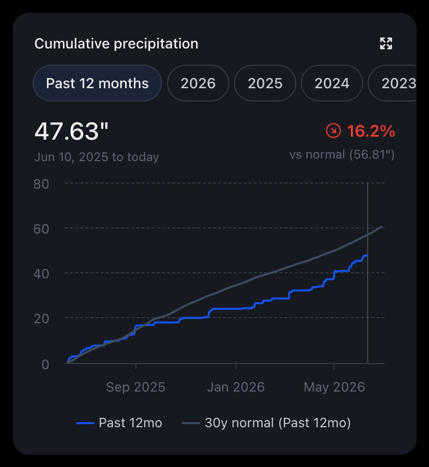 Cumulative precipitation chart comparing the past 12 months to the 30-year normal