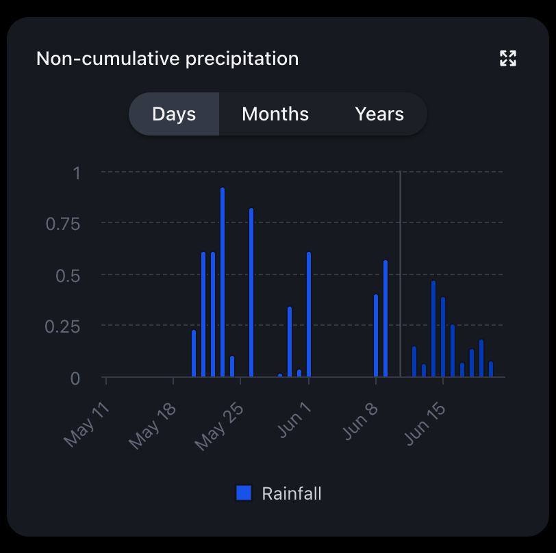 Daily precipitation bar chart over six weeks, with storms in late May and June