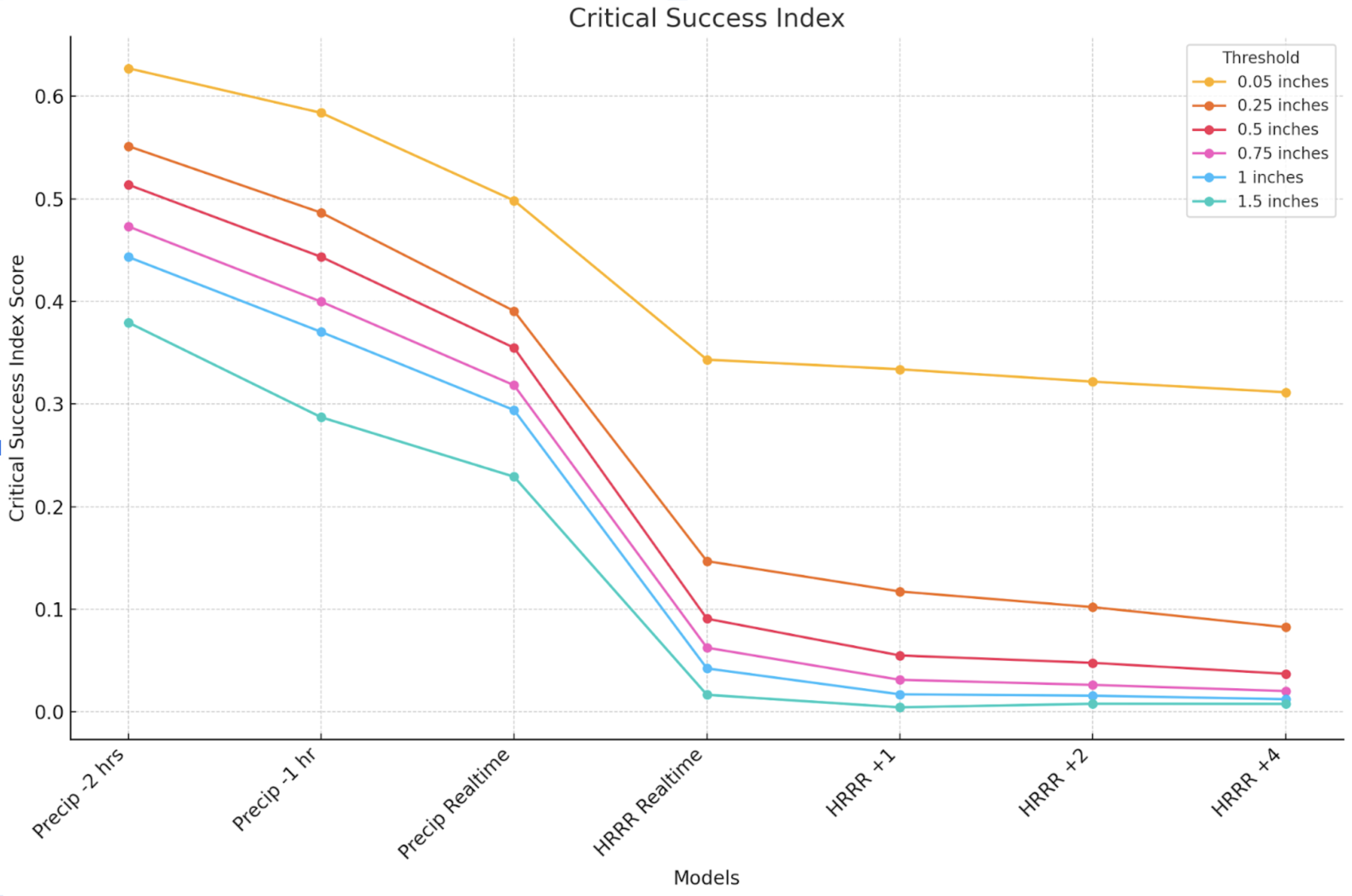 Rainfall Critical Success Index