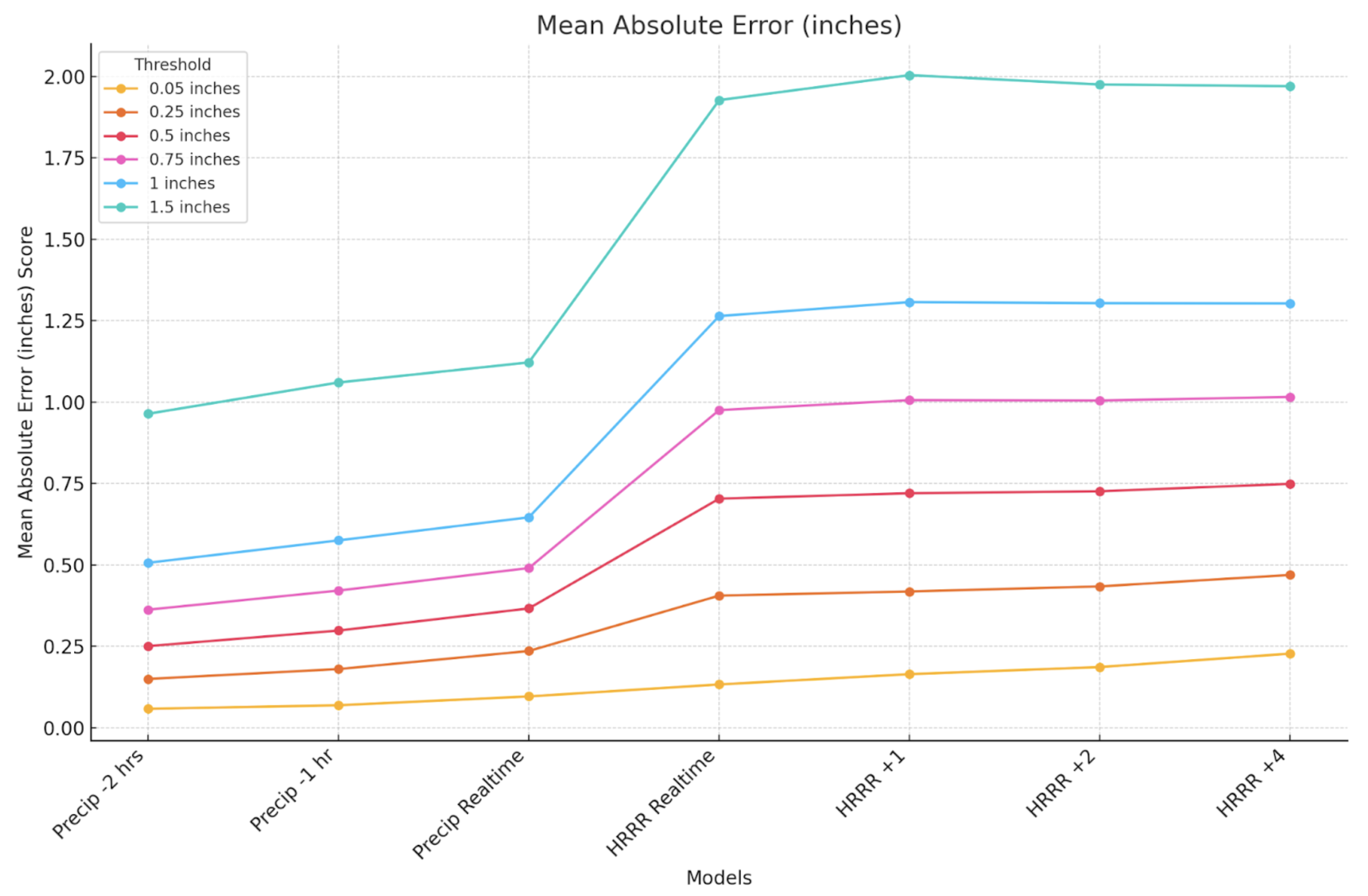 Rainfall Mean Absolute Error